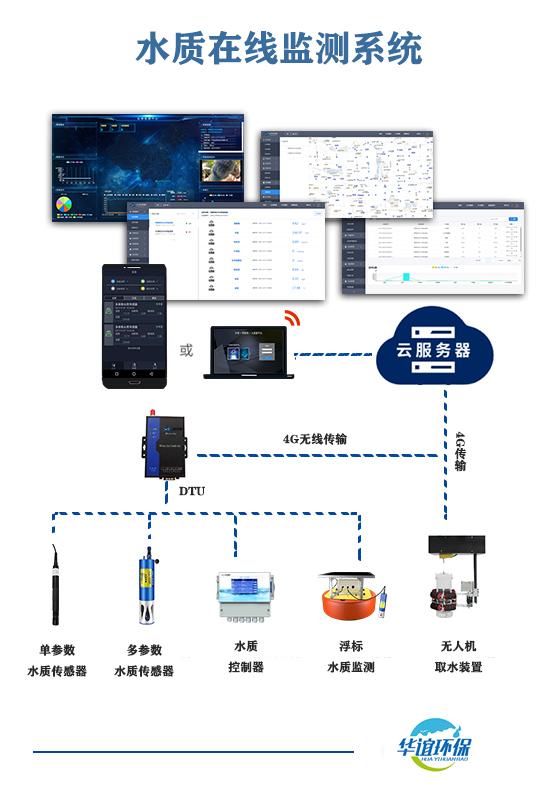 排水末端智能監(jiān)控系統(tǒng)數(shù)據(jù)處理與存儲服務